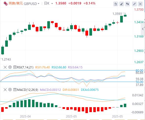 特朗普推迟对欧盟征税，美元本周开始继续走软(图2)
