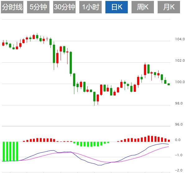 美元指数反弹至99.50附近，美联储会议纪要来袭(图1)