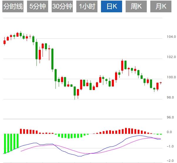 疲软经济数据与关税风暴双重冲击，美元指数承压(图1)